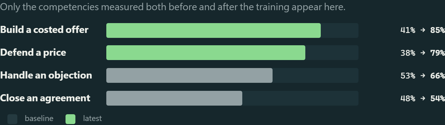 From the specimen report: Objectives, and progress per competency