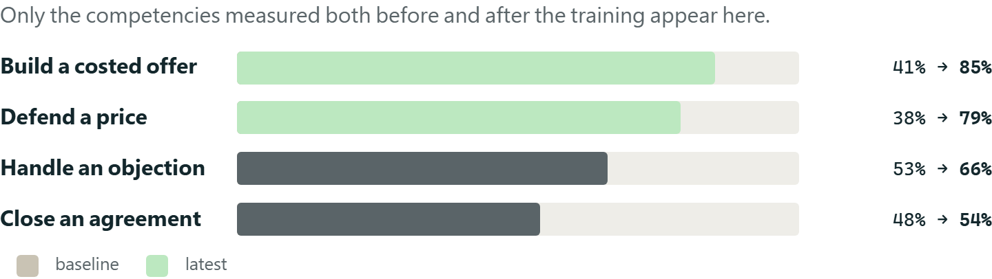 From the specimen report: Objectives, and progress per competency