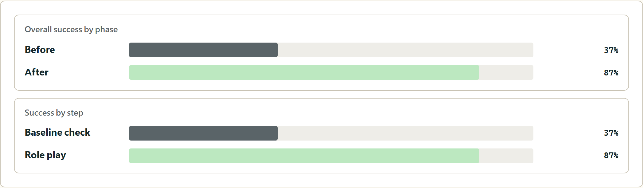 Overall success by phase: before 44 per cent, after 88 per cent