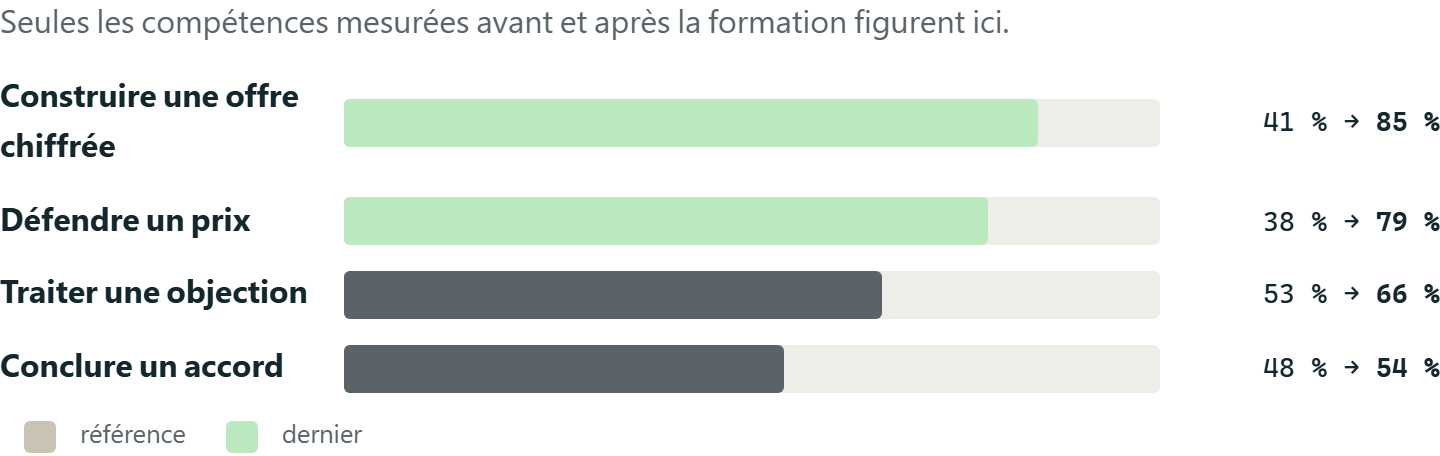 Extrait du rapport type: Les objectifs, et la progression par compétence